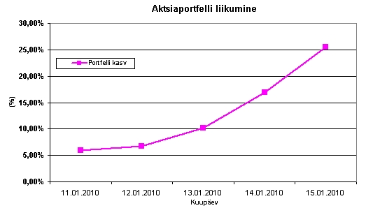 Minu aktsiaportfelli kasv nädalal 7.