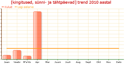 20100505_Kingituste_graafik