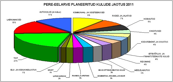 20101214_2011_Eelarvejaotus_tn