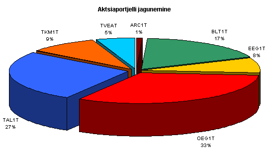 Aktsiaportfelli jagunemine 2010. aasta lõpus