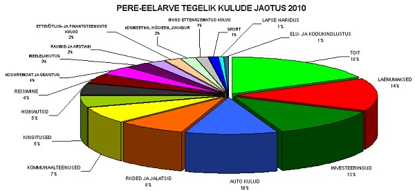 20110104_Eelarvejaotus_Tegelik_2010