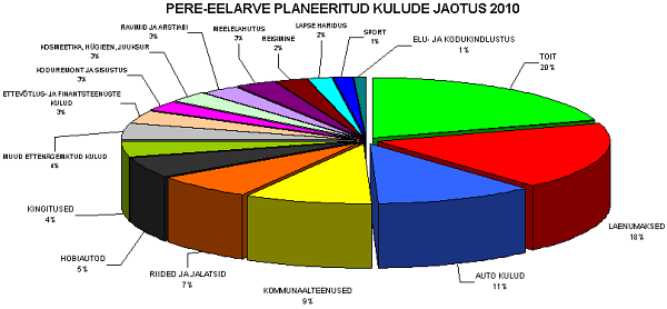 20110105_Planeeritud_Kulude_Jaotus_2010